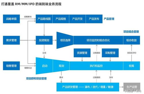 IPD產(chǎn)品研發(fā)項目 借助專業(yè)項目管理軟件實現(xiàn)技術服務的高效落地